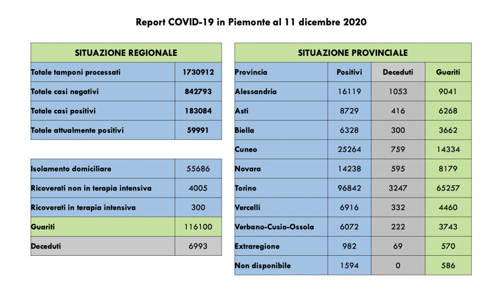 Covid: 183.084 contagi, 6993 decessi, 116.100 pazienti guariti